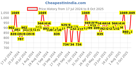ajio.com go colors Ribbed Palazzos with Elasticated Waist go colors Price History Graph from 17 Jul 2024 to 8 Oct 2025