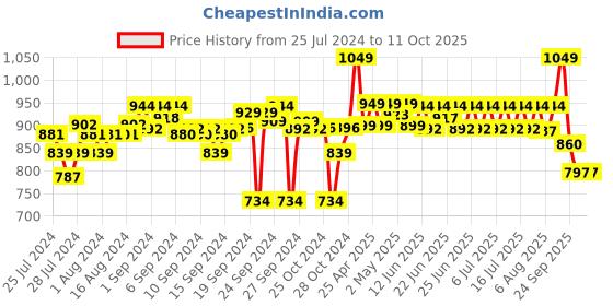 ajio.com go colors Ribbed Palazzos with Elasticated Waist go colors Price History Graph from 25 Jul 2024 to 11 Oct 2025
