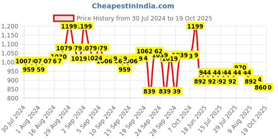 ajio.com go colors Ribbed Palazzos with Elasticated Waist go colors Price History Graph from 30 Jul 2024 to 17 Oct 2025