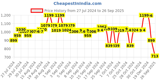 ajio.com go colors Ribbed Palazzos with Elasticated Waistband go colors Price History Graph from 27 Jul 2024 to 26 Sep 2025