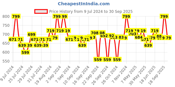 ajio.com go colors Salwar with Drawstring Waist go colors Price History Graph from 9 Jul 2024 to 30 Sep 2025