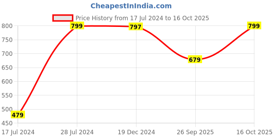 ajio.com go colors Salwar with Drawstring Waist go colors Price History Graph from 17 Jul 2024 to 16 Oct 2025