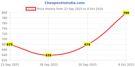 ajio.com go colors Salwar with Drawstring Waist go colors Price History Graph from 23 Sep 2025 to 8 Oct 2025