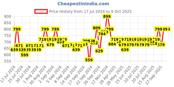 ajio.com go colors Shimmer Leggings with Elasticated Waist go colors Price History Graph from 17 Jul 2024 to 9 Oct 2025