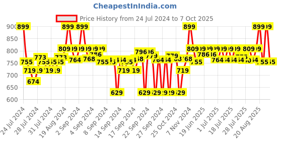 ajio.com go colors Skinny Fit Jeggings with Insert Pockets go colors Price History Graph from 24 Jul 2024 to 7 Oct 2025