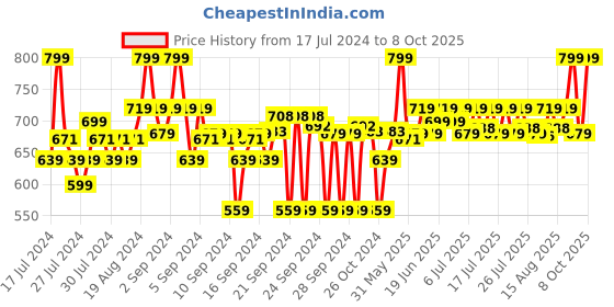 ajio.com go colors Skinny Fit Jeggings with Insert Pockets go colors Price History Graph from 17 Jul 2024 to 8 Oct 2025