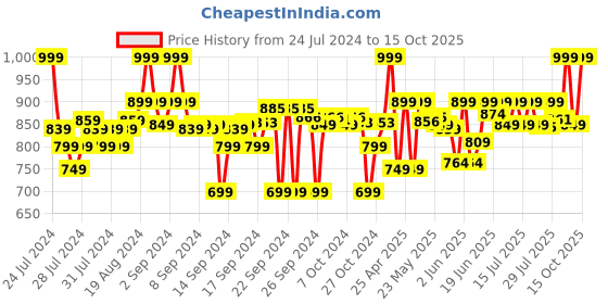 ajio.com go colors Skinny Fit Jeggings with Insert Pockets go colors Price History Graph from 24 Jul 2024 to 15 Oct 2025