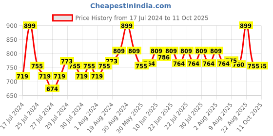 ajio.com go colors Skinny Fit Jeggings with Insert Pockets go colors Price History Graph from 17 Jul 2024 to 10 Oct 2025