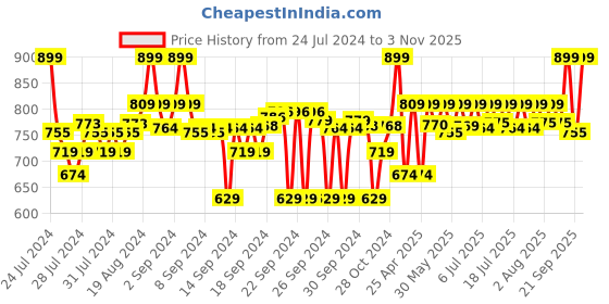 ajio.com go colors Skinny Fit Jeggings with Insert Pockets go colors Price History Graph from 24 Jul 2024 to 3 Nov 2025