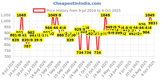 ajio.com go colors Slim Fit Flat-Front Pants go colors Price History Graph from 9 Jul 2024 to 8 Oct 2025