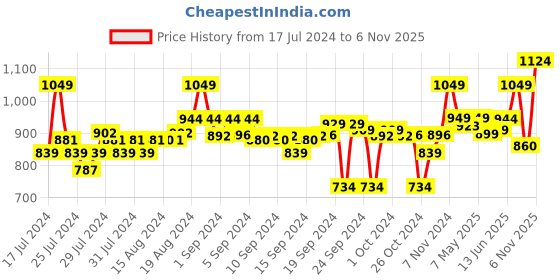 ajio.com go colors Slim Fit Flat-Front Pants go colors Price History Graph from 17 Jul 2024 to 6 Nov 2025