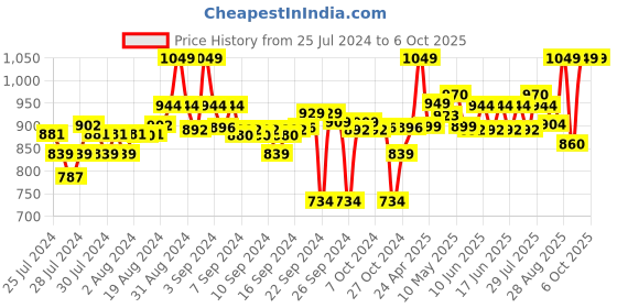ajio.com go colors Slim Fit Flat-Front Pants go colors Price History Graph from 25 Jul 2024 to 5 Oct 2025