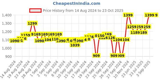 ajio.com go colors Slim Fit Jeggings go colors Price History Graph from 14 Aug 2024 to 23 Oct 2025