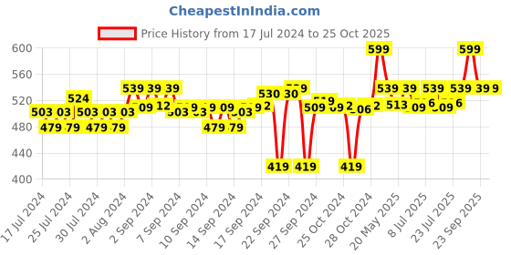 ajio.com go colors Solid Churidar Leggings go colors Price History Graph from 17 Jul 2024 to 24 Oct 2025