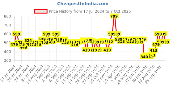 ajio.com go colors Solid Churidar Leggings go colors Price History Graph from 17 Jul 2024 to 7 Oct 2025