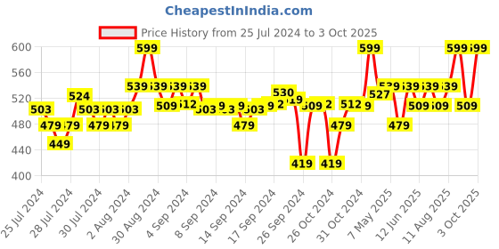 ajio.com go colors Solid Churidar Leggings go colors Price History Graph from 25 Jul 2024 to 3 Oct 2025