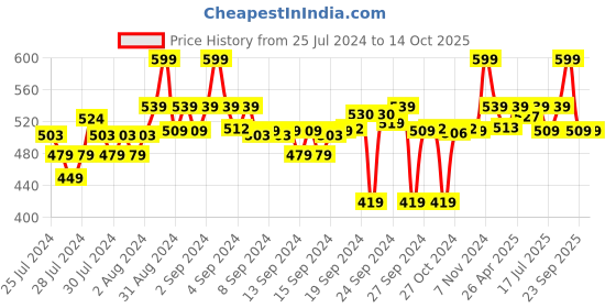 ajio.com go colors Solid Churidar Leggings go colors Price History Graph from 25 Jul 2024 to 14 Oct 2025