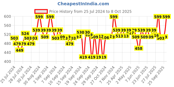 ajio.com go colors Solid Churidar Leggings go colors Price History Graph from 25 Jul 2024 to 8 Oct 2025