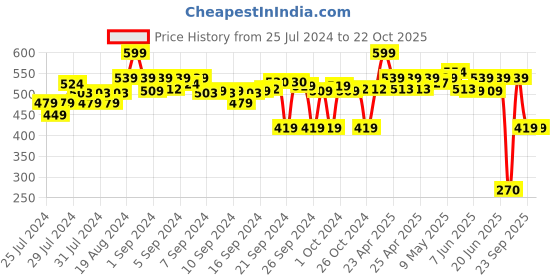 ajio.com go colors Solid Churidar Leggings go colors Price History Graph from 25 Jul 2024 to 21 Oct 2025