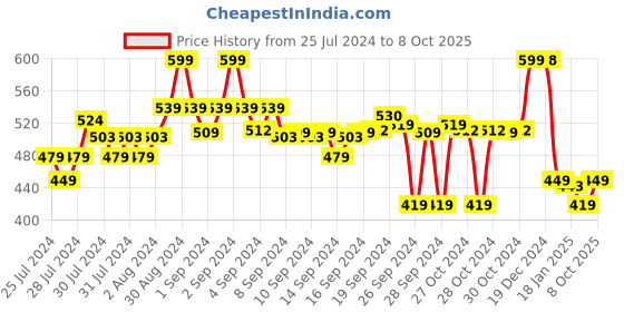 ajio.com go colors Solid Churidar Leggings go colors Price History Graph from 25 Jul 2024 to 8 Oct 2025