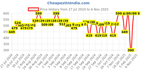 ajio.com go colors Solid Churidar Leggings go colors Price History Graph from 27 Jul 2024 to 5 Nov 2025