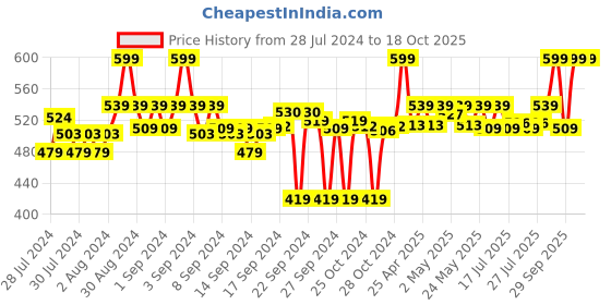 ajio.com go colors Solid Churidar Leggings go colors Price History Graph from 28 Jul 2024 to 18 Oct 2025