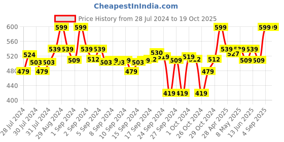 ajio.com go colors Solid Churidar Leggings go colors Price History Graph from 28 Jul 2024 to 18 Oct 2025