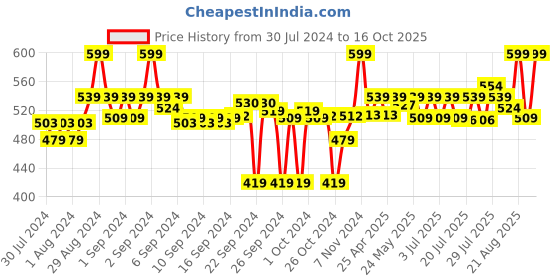 ajio.com go colors Solid Churidar Leggings go colors Price History Graph from 30 Jul 2024 to 16 Oct 2025