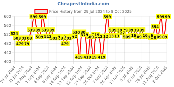 ajio.com go colors Solid Churidar Leggings go colors Price History Graph from 29 Jul 2024 to 8 Oct 2025