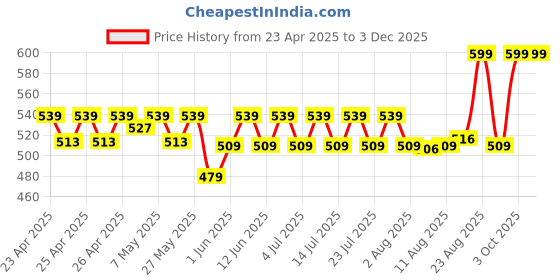 ajio.com go colors Solid Churidar Leggings go colors Price History Graph from 23 Apr 2025 to 1 Dec 2025