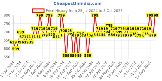 ajio.com go colors Solid Cotton Salwar go colors Price History Graph from 25 Jul 2024 to 8 Oct 2025