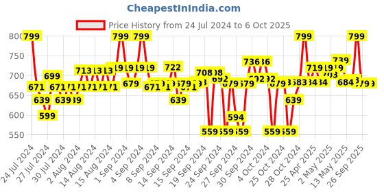 ajio.com go colors Solid Cotton Salwar go colors Price History Graph from 24 Jul 2024 to 5 Oct 2025