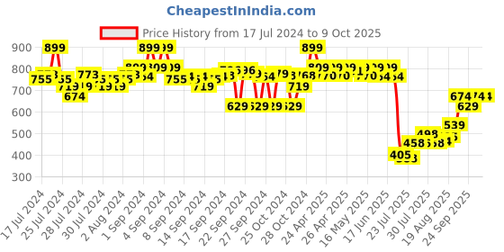 ajio.com go colors Solid Harem Pant go colors Price History Graph from 17 Jul 2024 to 9 Oct 2025
