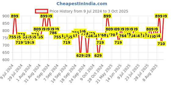 ajio.com go colors Solid Harem Pant go colors Price History Graph from 9 Jul 2024 to 3 Oct 2025
