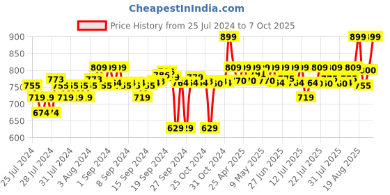 ajio.com go colors Solid Harem Pant go colors Price History Graph from 25 Jul 2024 to 7 Oct 2025