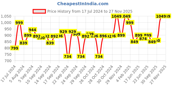ajio.com go colors Solid Knit Palazzo go colors Price History Graph from 17 Jul 2024 to 25 Nov 2025