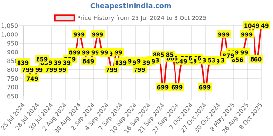 ajio.com go colors Solid Knitted Palazzo go colors Price History Graph from 25 Jul 2024 to 8 Oct 2025
