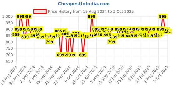 ajio.com go colors Solid Knitted Palazzo go colors Price History Graph from 19 Aug 2024 to 3 Oct 2025