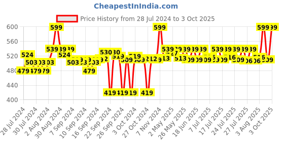ajio.com go colors Solid Leggings go colors Price History Graph from 28 Jul 2024 to 3 Oct 2025