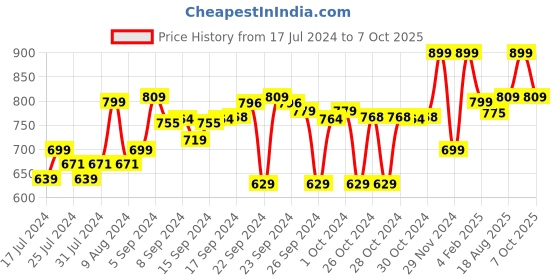 ajio.com go colors Solid Mid-Rise Knit Palazzo go colors Price History Graph from 17 Jul 2024 to 7 Oct 2025