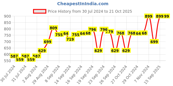 ajio.com go colors Solid Mid-Rise Knit Palazzo go colors Price History Graph from 30 Jul 2024 to 20 Oct 2025