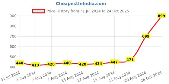 ajio.com go colors Solid Mid-Rise Knit Palazzo go colors Price History Graph from 31 Jul 2024 to 24 Oct 2025