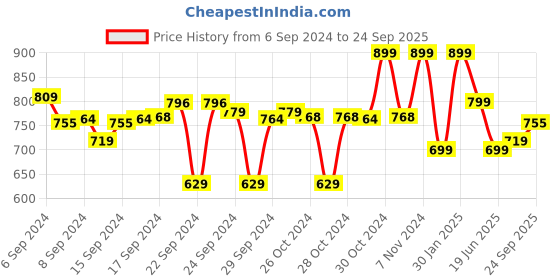 ajio.com go colors Solid Mid-Rise Knit Palazzo go colors Price History Graph from 6 Sep 2024 to 24 Sep 2025