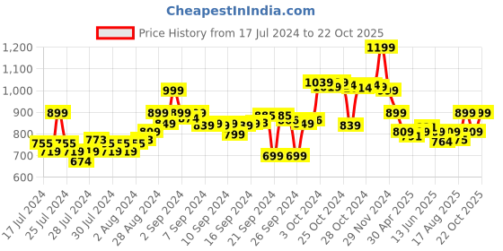 ajio.com go colors Solid Mid-Rise Pants go colors Price History Graph from 17 Jul 2024 to 22 Oct 2025
