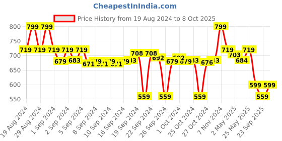ajio.com go colors Solid Pants go colors Price History Graph from 19 Aug 2024 to 8 Oct 2025
