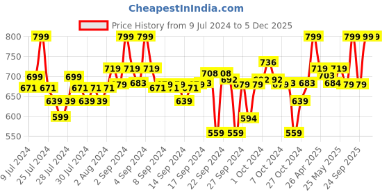 ajio.com go colors Solid Patiala Salwar go colors Price History Graph from 9 Jul 2024 to 5 Dec 2025