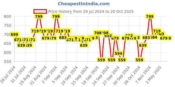 ajio.com go colors Solid Patiala Salwar go colors Price History Graph from 29 Jul 2024 to 20 Oct 2025