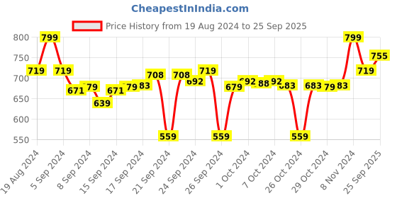 ajio.com go colors Solid Salwar go colors Price History Graph from 19 Aug 2024 to 25 Sep 2025