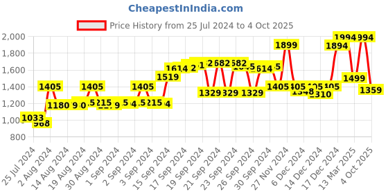 ajio.com go colors Straight Jeans with 5-Pocket Styling go colors Price History Graph from 25 Jul 2024 to 4 Oct 2025