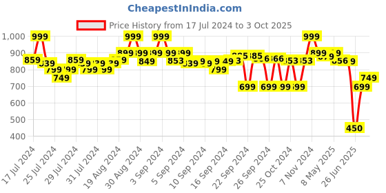 ajio.com go colors Striped Pants with Insert Pocket go colors Price History Graph from 17 Jul 2024 to 3 Oct 2025